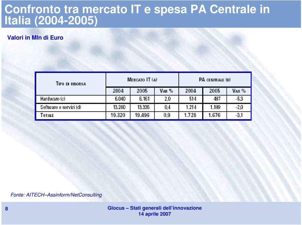 (2004-2005) Valori in Mln di