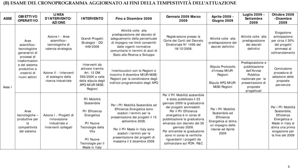 tecnologiche di valenza strategica Azione II - Interventi di sostegno della ricerca industriale Azione I - Progetti di Innovazione Industriale e Interventi collegati Grandi Progetti Strategici - DD