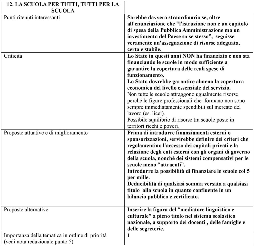 Lo Stato in questi anni NON ha finanziato e non sta finanziando le scuole in modo sufficiente a garantire la copertura delle reali spese di funzionamento.