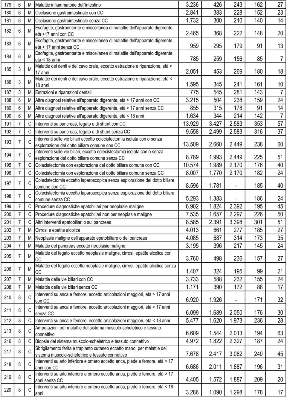 465 368 222 148 20 183 6 M Esofagite, gastroenterite e miscellanea di malattie dell'apparato digerente, età > 17 anni senza CC 959 295 179 91 13 184 6 M Esofagite, gastroenterite e miscellanea di