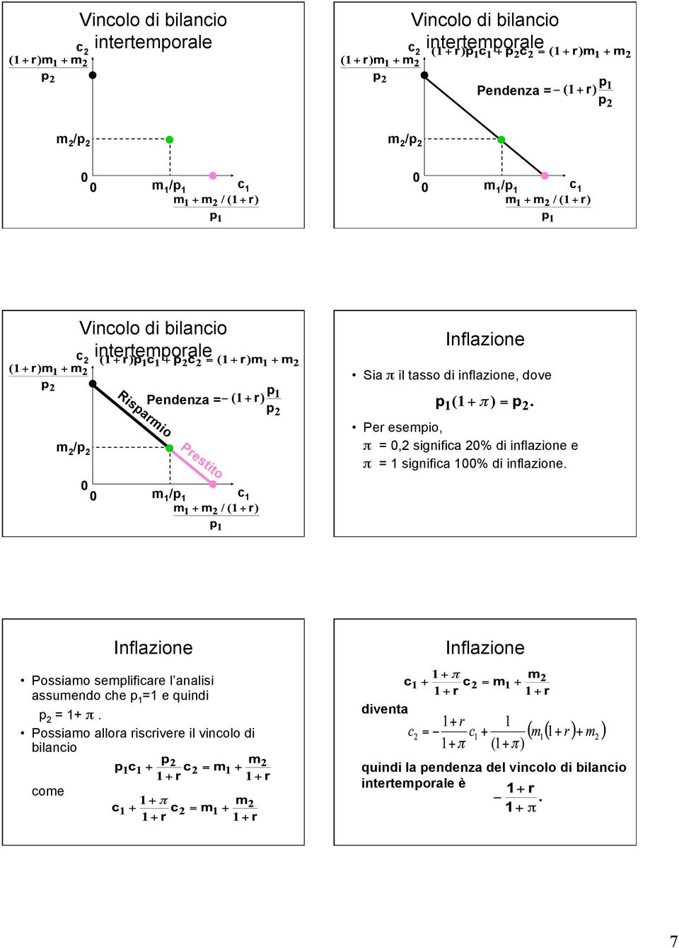 Risparmio Prestito Inflazione Inflazione Possiamo semplificare l analisi assumendo che p 1 =1