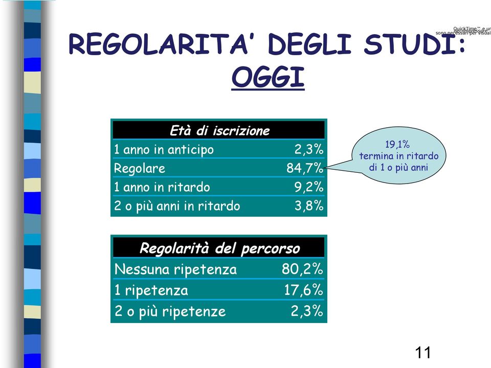 3,8% 19,1% termina in ritardo di 1 o più anni Regolarità del