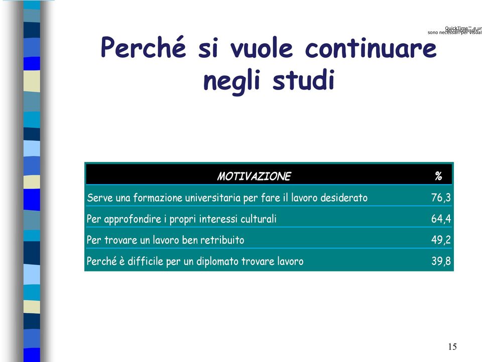 approfondire i propri interessi culturali 64,4 Per trovare un lavoro