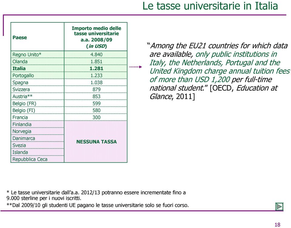 038 879 853 599 580 300 NESSUNA TASSA Among the EU21 countries for which data are available, only public institutions in Italy, the Netherlands, Portugal and the United Kingdom charge annual