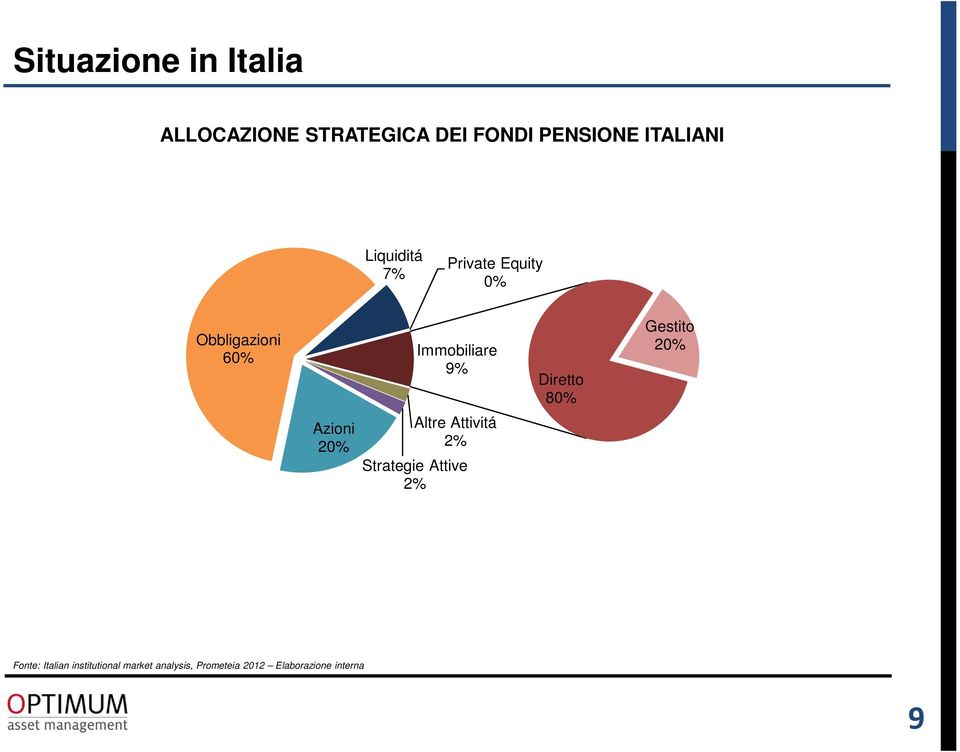 80% Gestito 20% Azioni 20% Altre Attivitá 2% Strategie Attive 2% Fonte: