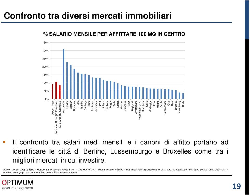 com Elaborazione interna 19 OECD - Total European Union (27 Countries) Euro Area (17 Countries) Mexico City London Warsaw Budapest Paris Istanbul Santiago Rome Bratislava Jerusalem Tokyo Athens