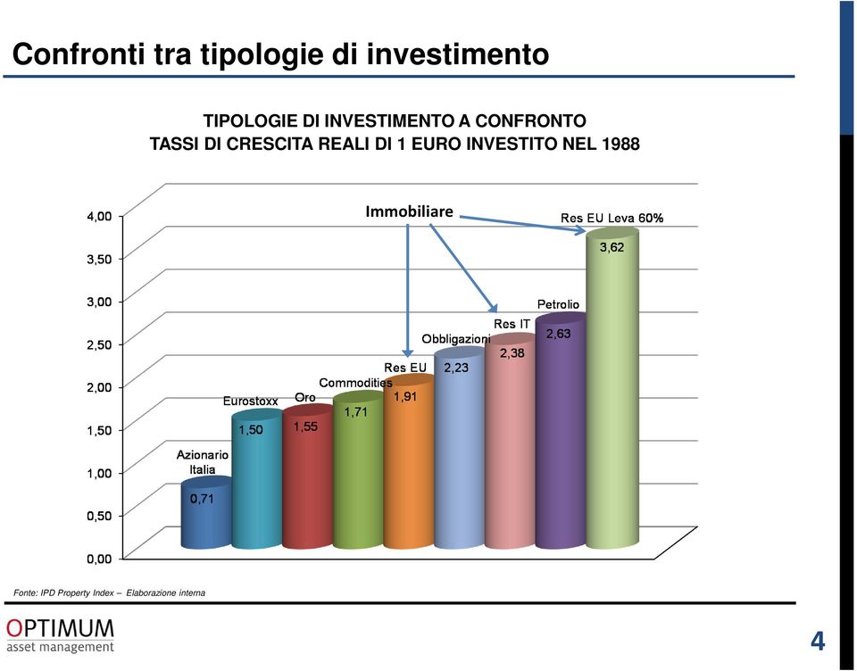 CRESCITA REALI DI 1 EURO INVESTITO NEL 1988