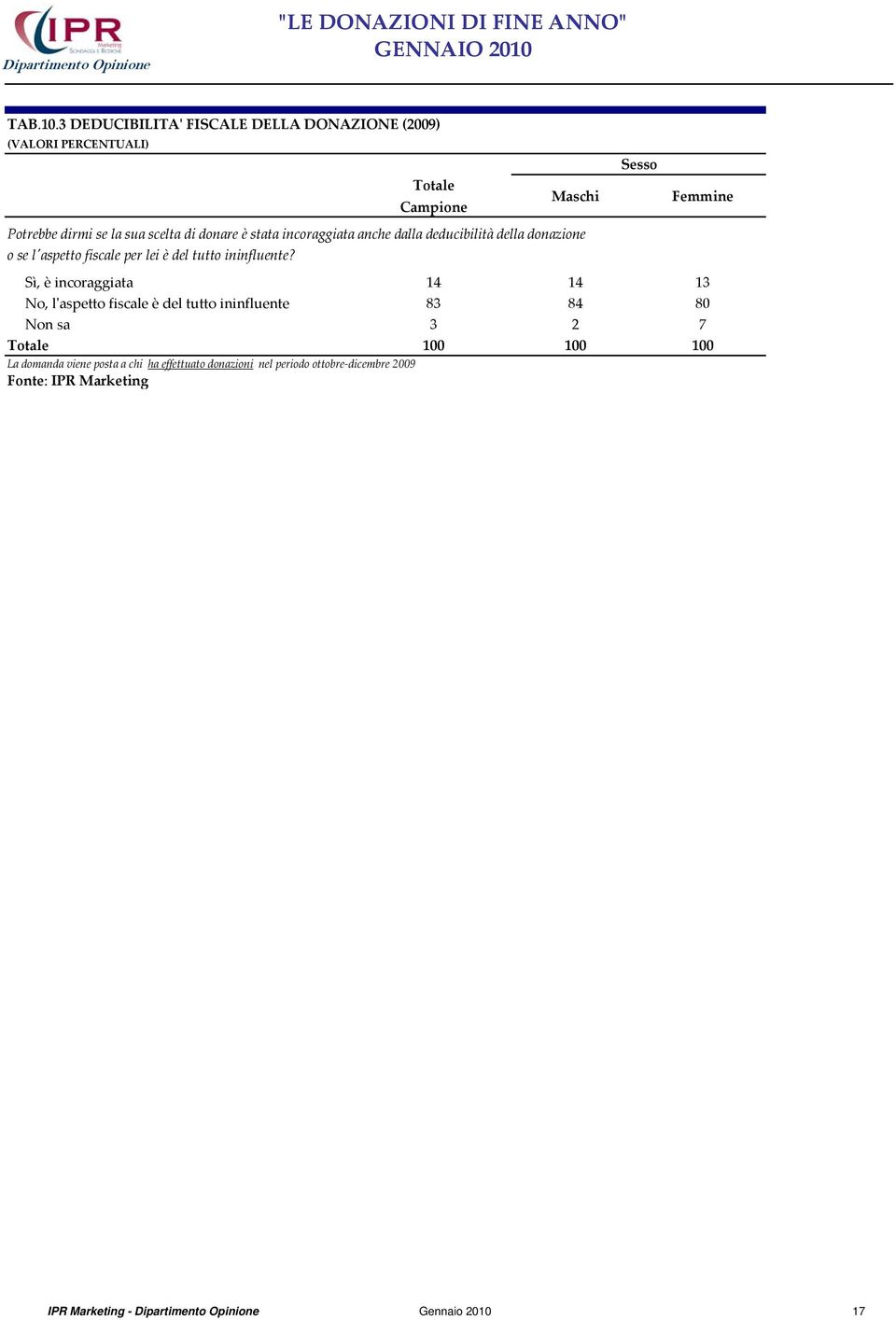 stata incoraggiata anche dalla deducibilità della donazione o se lʹaspetto fiscale per lei