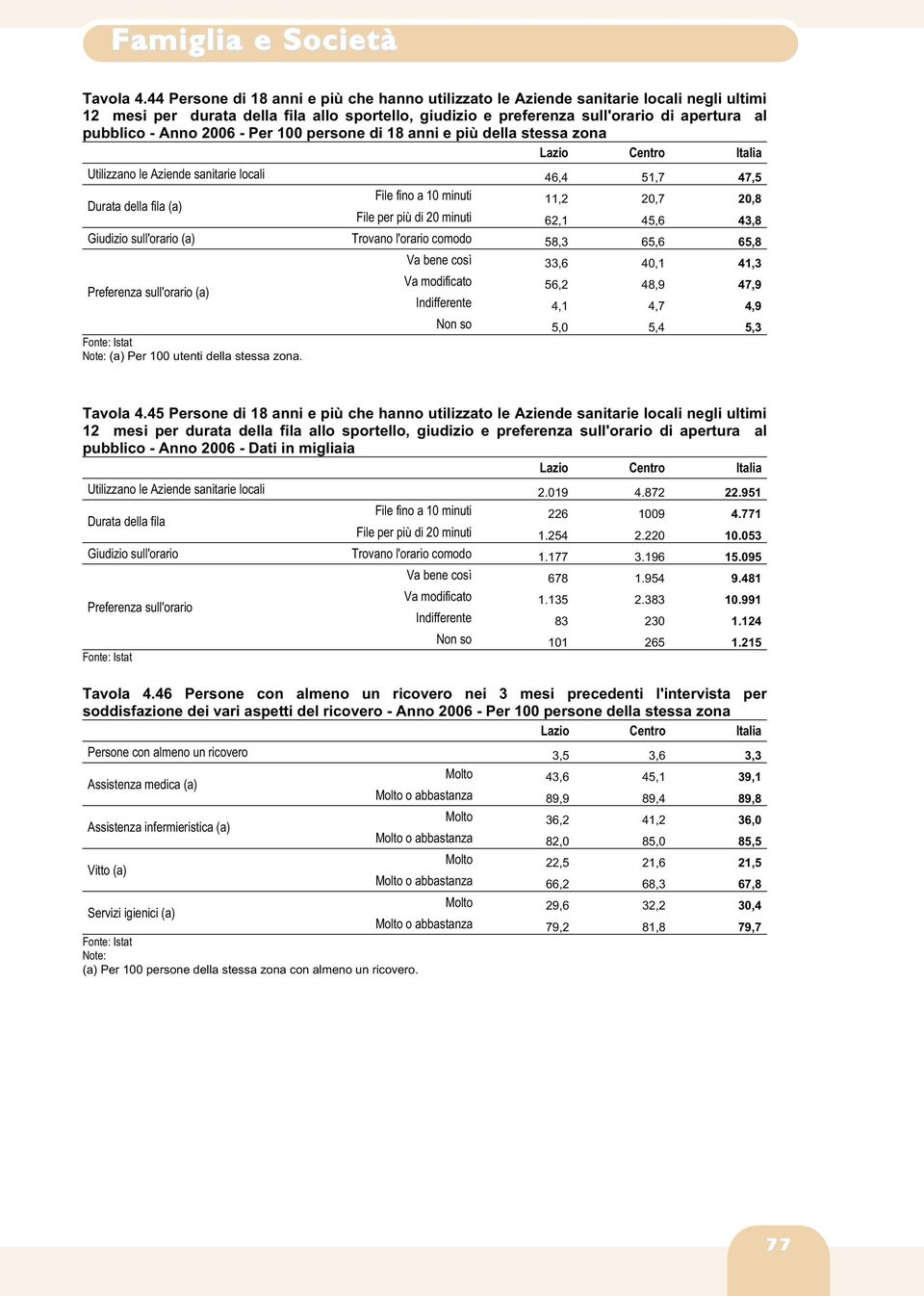 Anno 2006 - Per 100 persone di 18 anni e più della stessa zona Utilizzano le Aziende sanitarie locali 46,4 51,7 47,5 Durata della fila (a) File fino a 10 minuti 11,2 20,7 20,8 File per più di 20