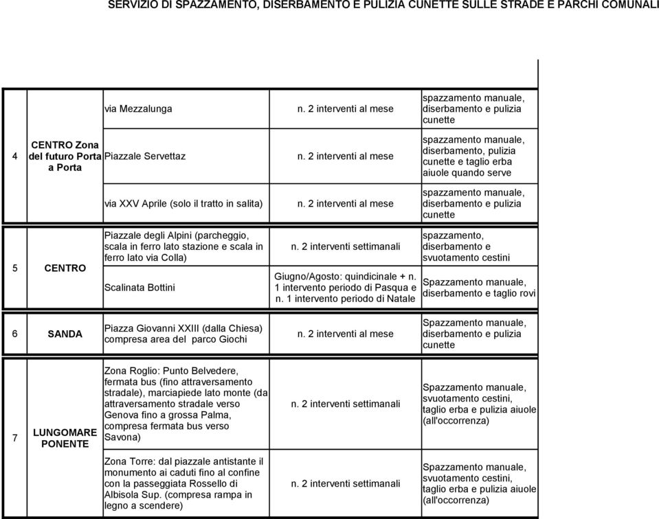 1 intervento periodo di Natale spazzamento, diserbamento e diserbamento e taglio rovi Piazza Giovanni XXIII (dalla Chiesa) 6 SANDA compresa area del parco Giochi 7 LUNGOMARE PONENTE Zona Roglio: