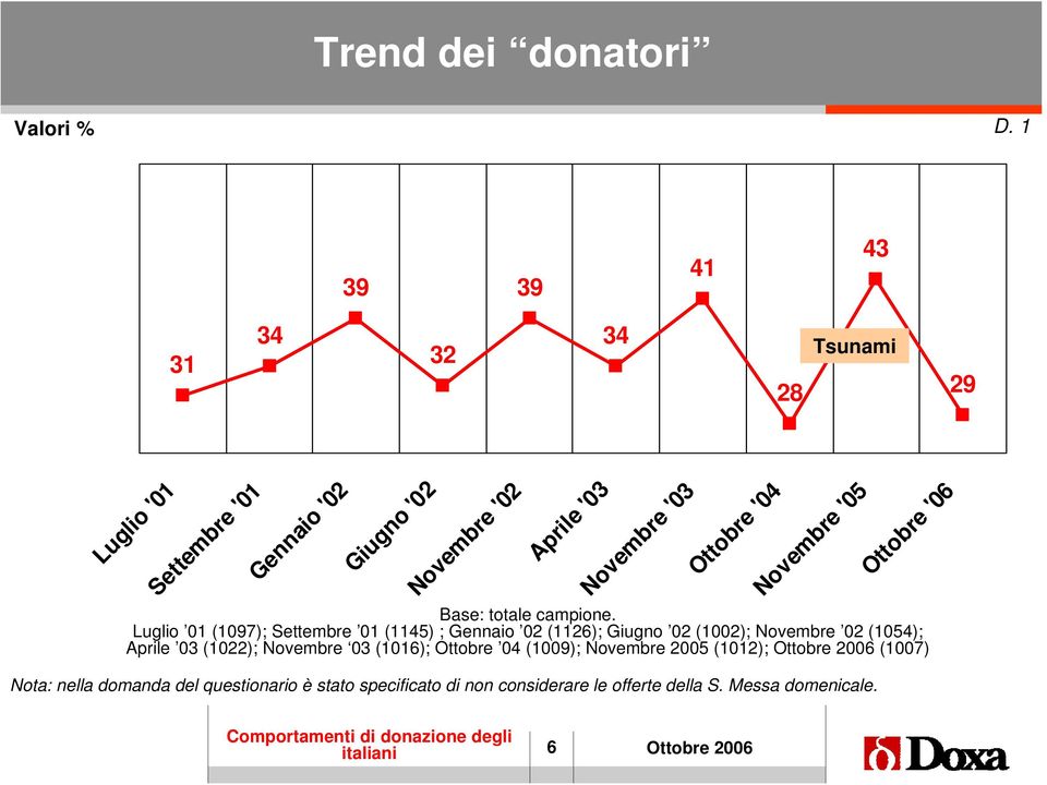 '04 Novembre '05 Ottobre '06 Base: totale campione.