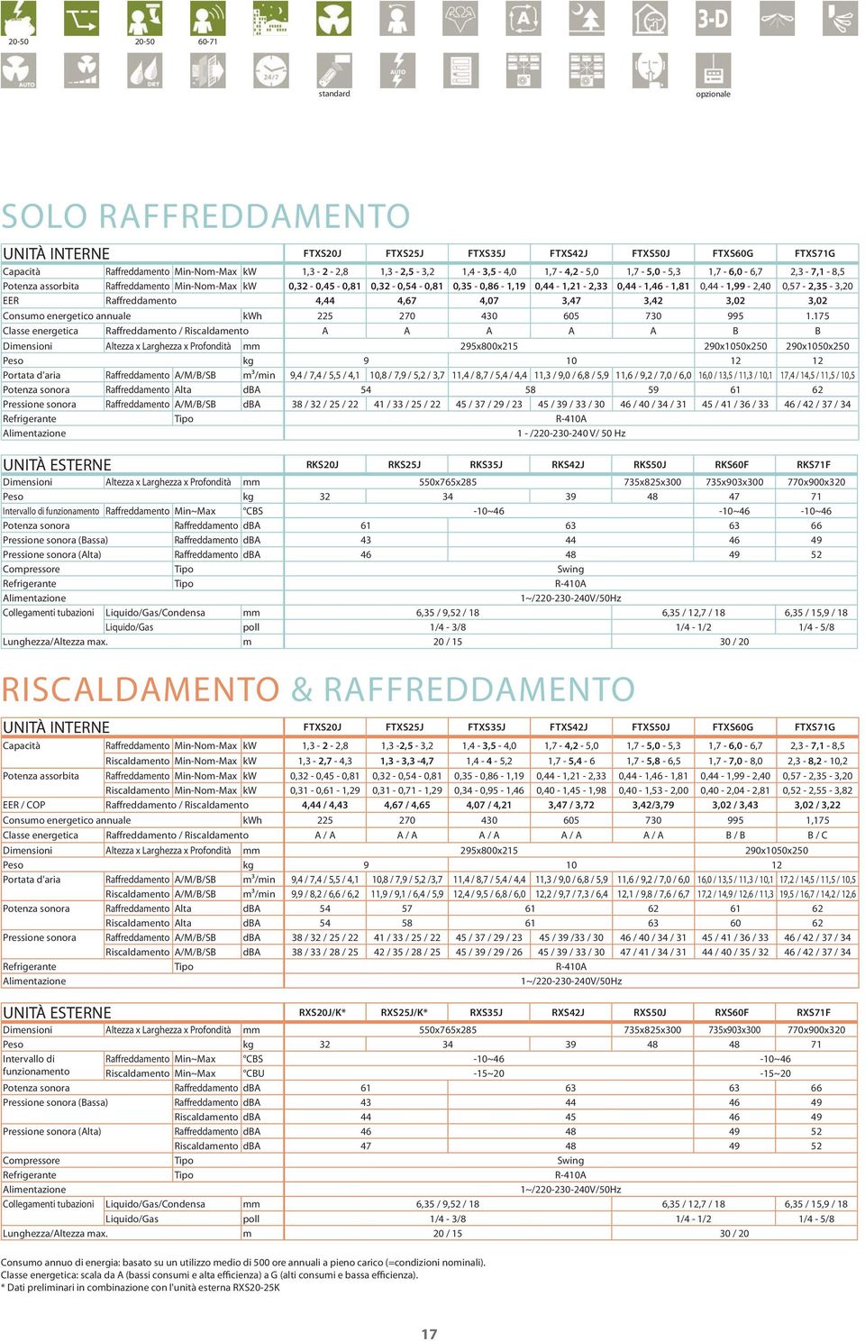 0,57-2,35-3,20 EER Raffreddamento 4,44 4,67 4,07 3,47 3,42 3,02 3,02 Consumo energetico annuale kwh 225 270 430 605 730 995 1.