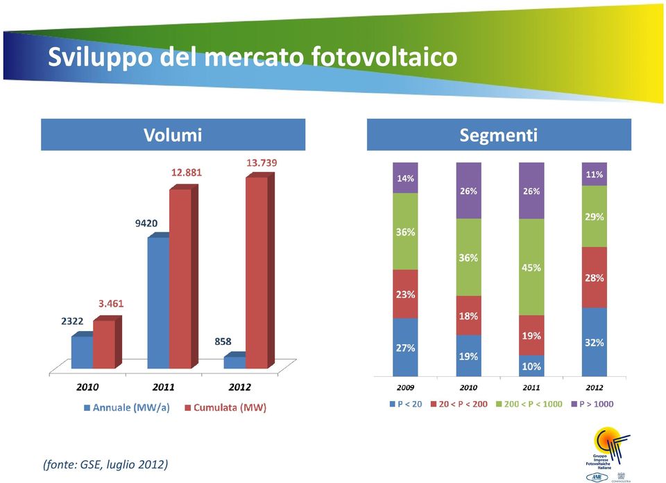 fotovoltaico