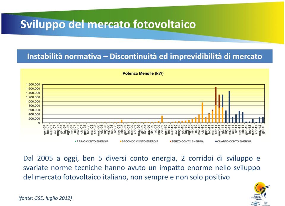 corridoi di sviluppo e svariate norme tecniche hanno avuto un impatto enorme nello