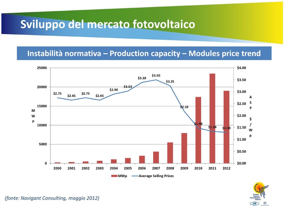 capacity Modules price trend