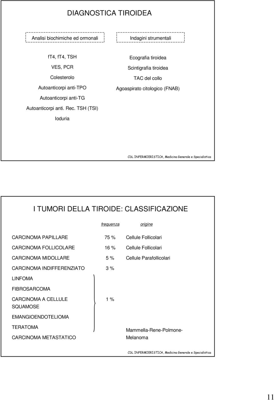 TSH (TSI) Ioduria I TUMORI DELLA TIROIDE: CLASSIFICAZIONE frequenza origine CARCINOMA PAPILLARE CARCINOMA FOLLICOLARE CARCINOMA MIDOLLARE CARCINOMA