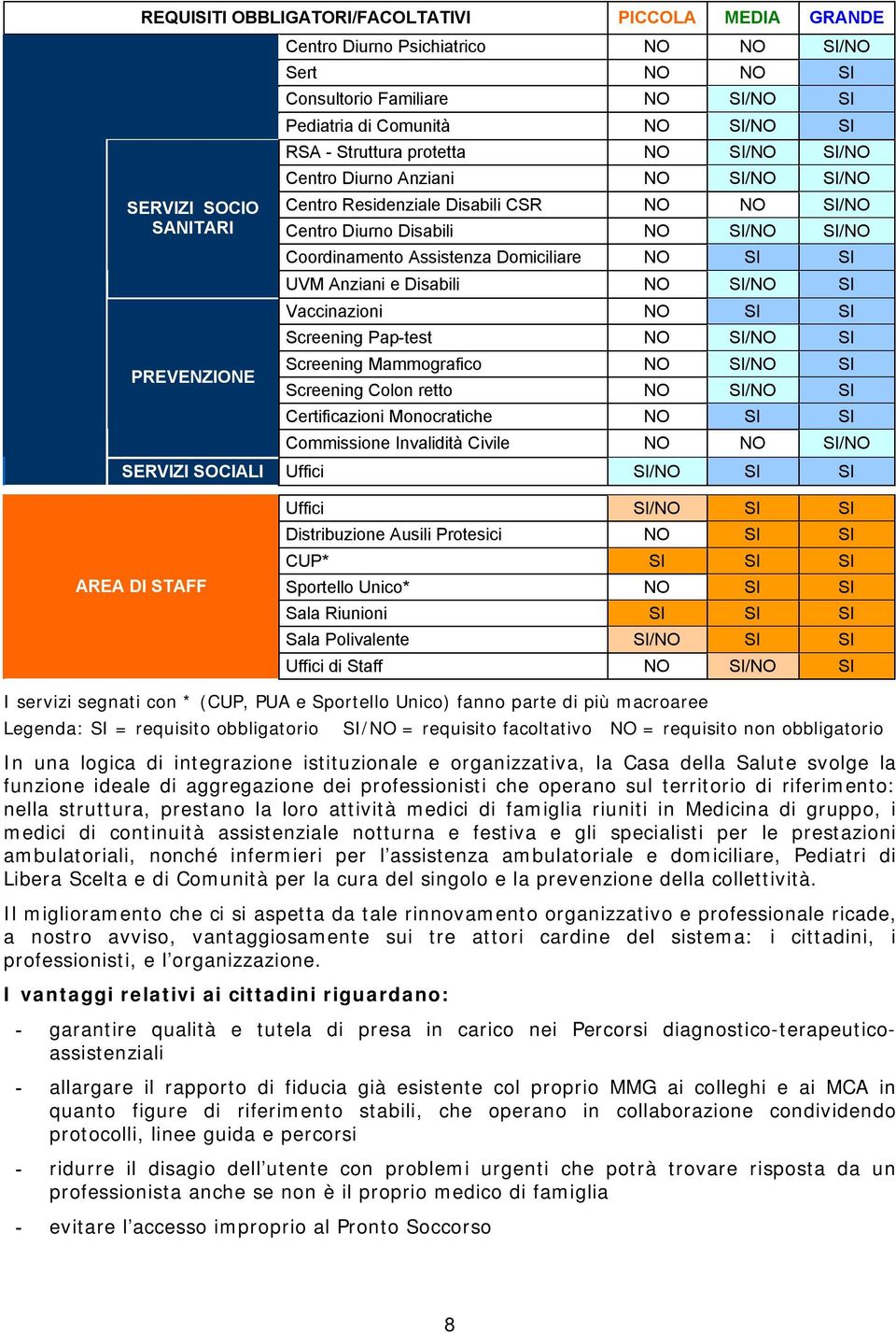 Domiciliare NO SI SI UVM Anziani e Disabili NO SI/NO SI Vaccinazioni NO SI SI Screening Pap-test NO SI/NO SI Screening Mammografico NO SI/NO SI Screening Colon retto NO SI/NO SI Certificazioni