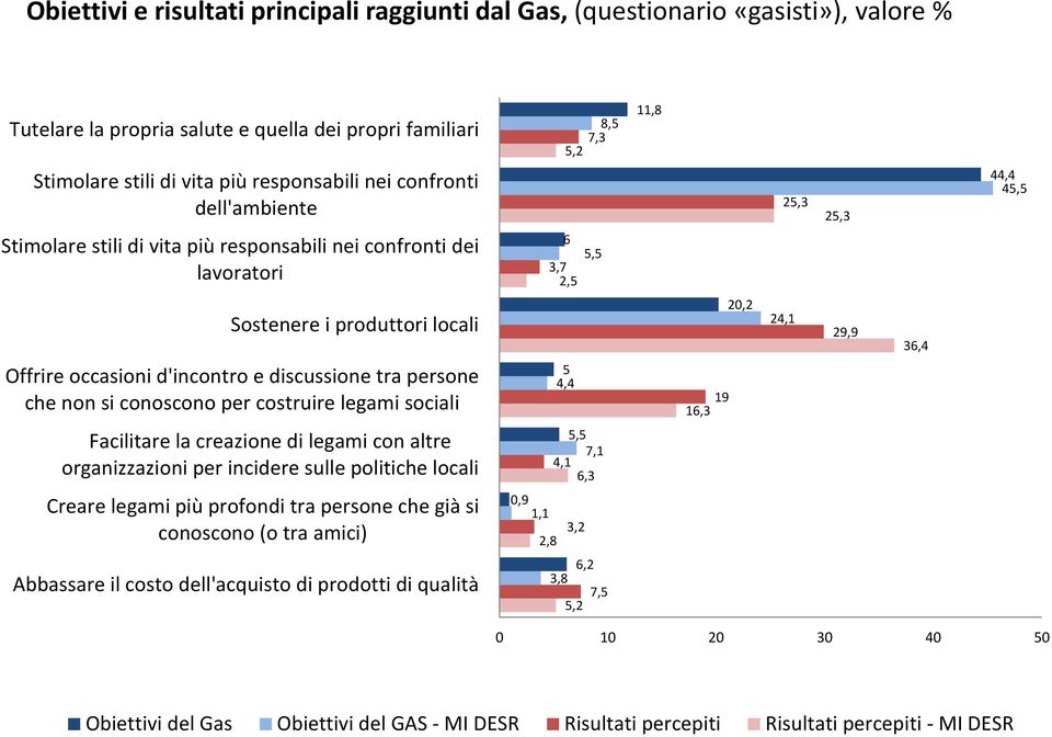 Offrire occasioni d'incontro e discussione tra persone che non si conoscono per costruire legami sociali 5 4,4 19 16,3 Facilitare la creazione di legami con altre organizzazioni per incidere sulle