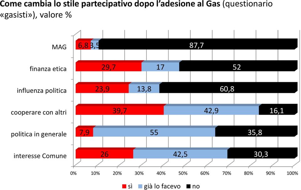 23,9 13,8 60,8 cooperare con altri 39,7 42,9 16,1 politica in generale 7,9 55 35,8