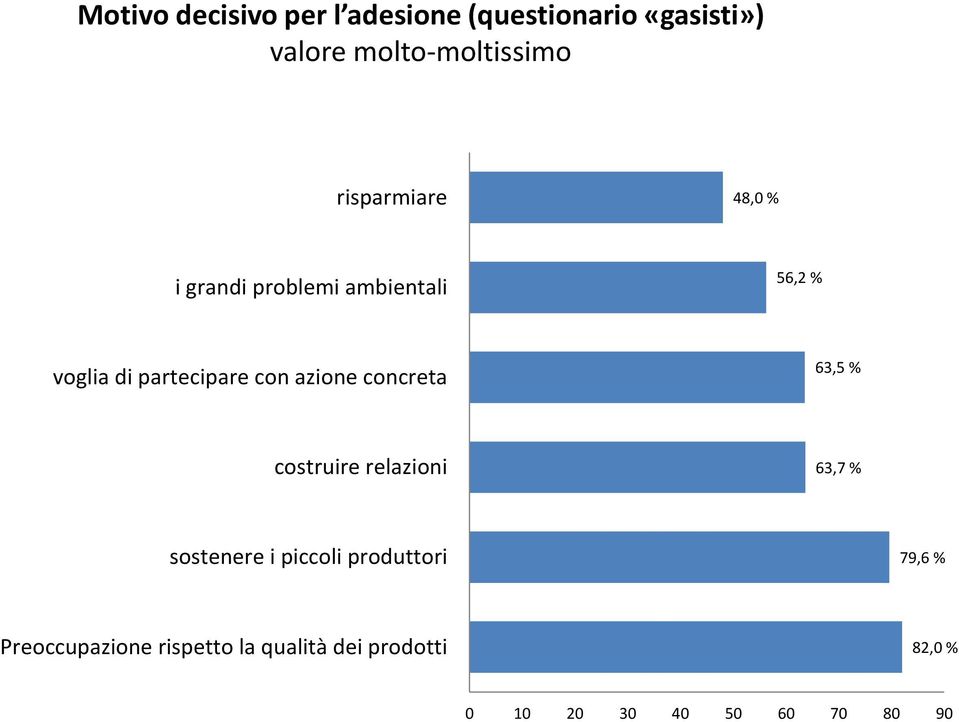 azione concreta 63,5 % costruire relazioni 63,7 % sostenere i piccoli produttori