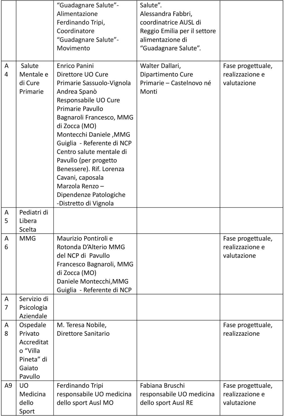 A 4 A 5 A 6 A 7 A 8 A9 Salute Mentale e di Cure Primarie Pediatri di Libera Scelta MMG Servizio di Psicologia Aziendale Ospedale Privato Accreditat o Villa Pineta di Gaiato Pavullo UO Medicina dello