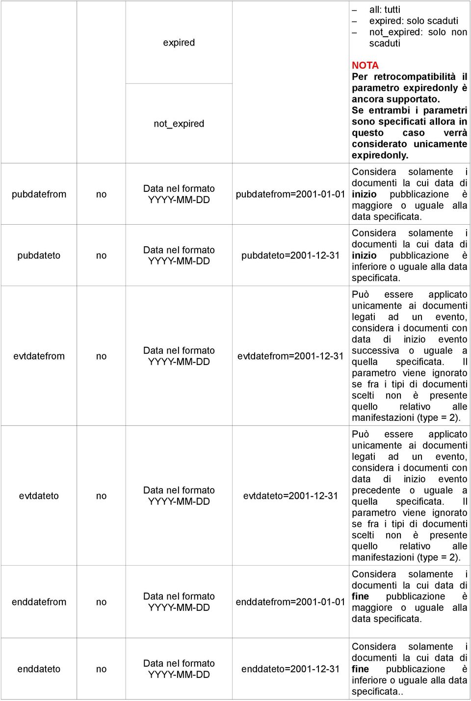 pubdatefrom Data nel formato YYYY-MM-DD pubdatefrom=2001-01-01 Considera solamente i documenti la cui data di inizio pubblicazione è maggiore o uguale alla data specificata.