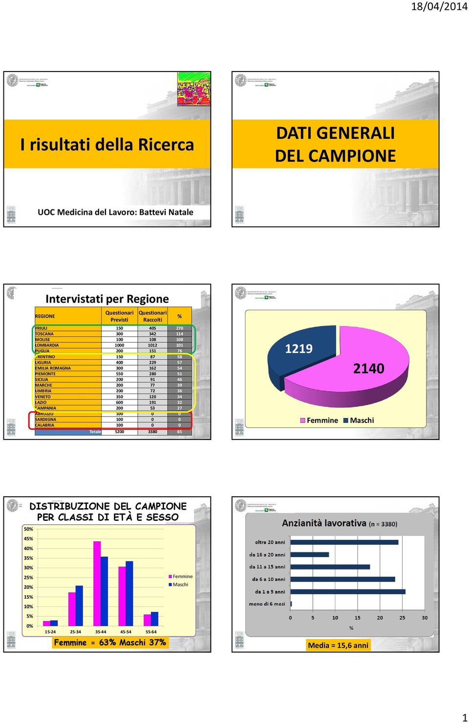 SICILIA 200 91 46 MARCHE 200 77 39 UMBRIA 200 72 36 VENETO 350 120 34 LAZIO 600 191 32 CAMPANIA 200 53 27 ABRUZZO 100 0 0 SARDEGNA 100 0 0 CALABRIA 100 0 0 Totale 5200 3380 65 %