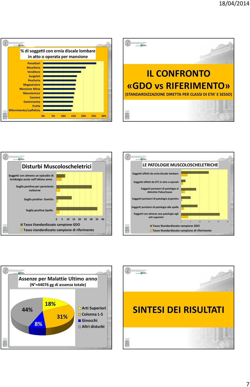 lombare Soggetti affetti da STC in atto o operati Soggetti portatori di patologia al distretto Polso/mano Soggetti portatori di patologia al gomito Soglia positiva Spalla 0 5 10 15 20 25 30 35 40