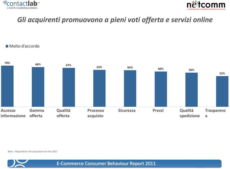 Gamma offerta Qualità offerta Processo