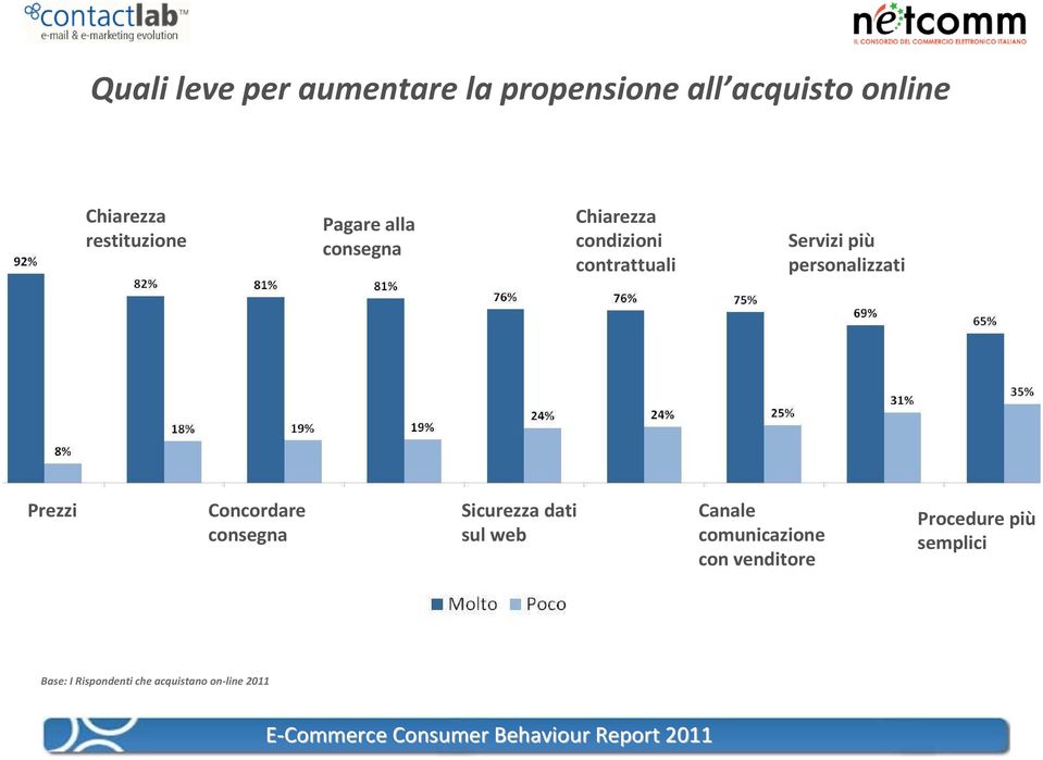 contrattuali Servizi più personalizzati Prezzi Concordare consegna