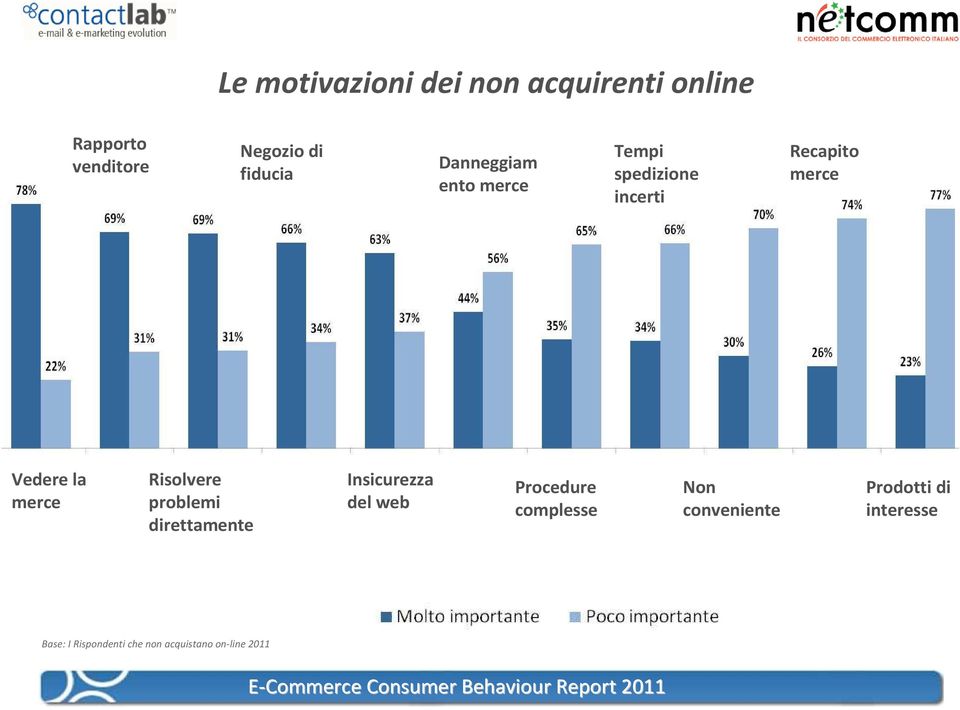 Risolvere problemi direttamente Insicurezza del web Procedure complesse Non