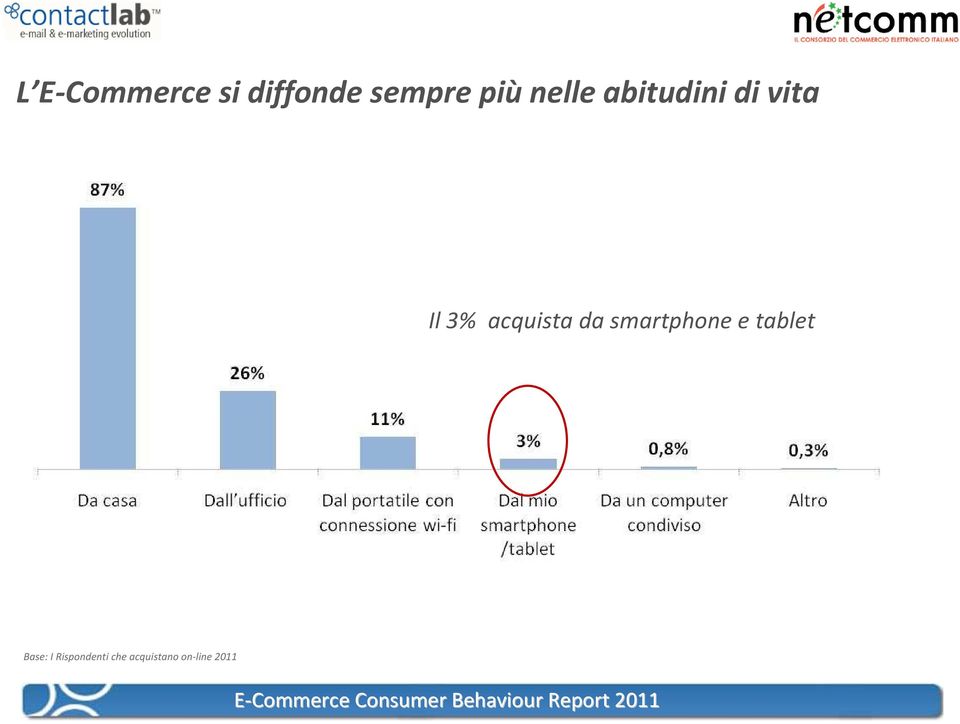 abitudini di vita Il 3%