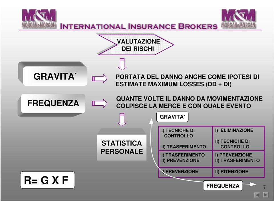 PERSONALE I) TECNICHE DI CONTROLLO II) TRASFERIMENTO I) TRASFERIMENTO II) PREVENZIONE I) ELIMINAZIONE II)