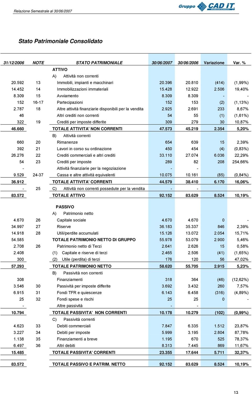 787 18 Altre attività finanziarie disponibili per la vendita 2.925 2.691 233 8,67% 46 Altri crediti non correnti 54 55 (1) (1,61%) 322 19 Crediti per imposte differite 309 279 30 10,87% 46.