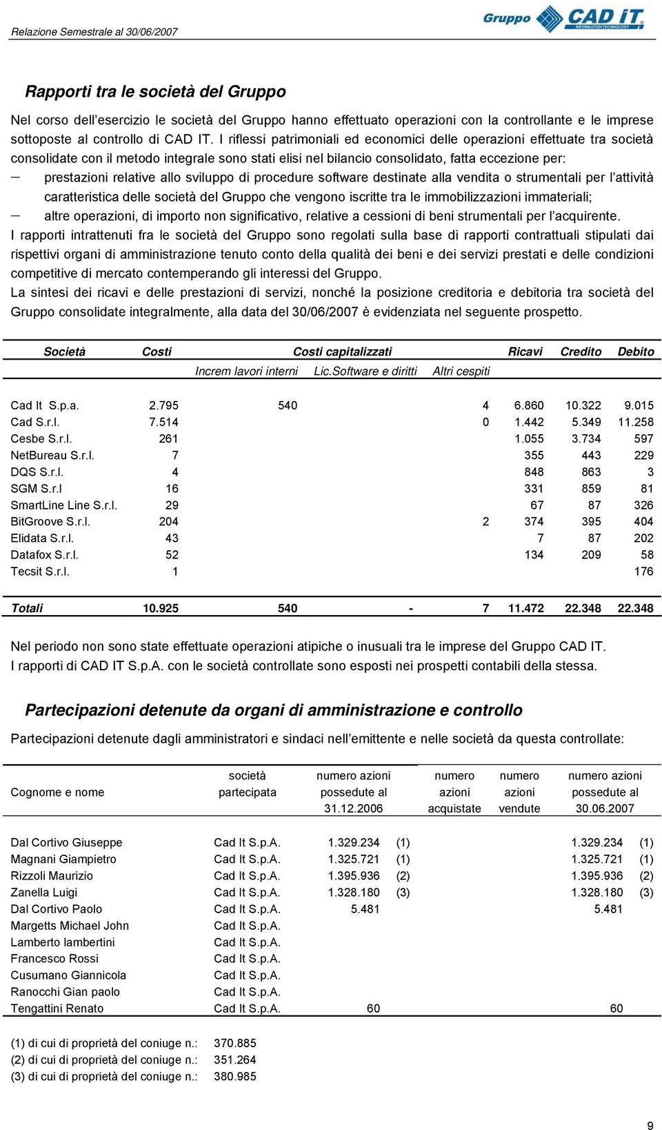 allo sviluppo di procedure software destinate alla vendita o strumentali per l attività caratteristica delle società del Gruppo che vengono iscritte tra le immobilizzazioni immateriali; altre