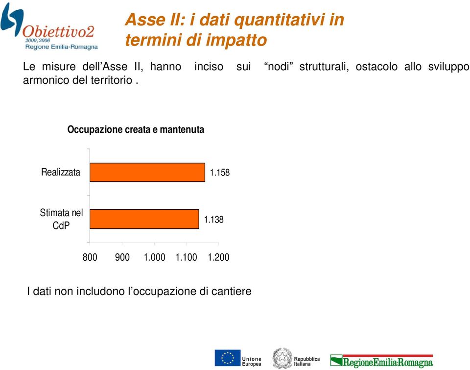 territorio. Occupazione creata e mantenuta Realizzata 1.