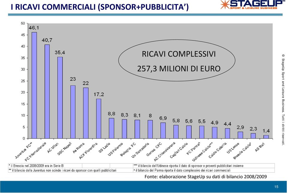 COMPLESSIVI 257,3 MILIONI DI EURO