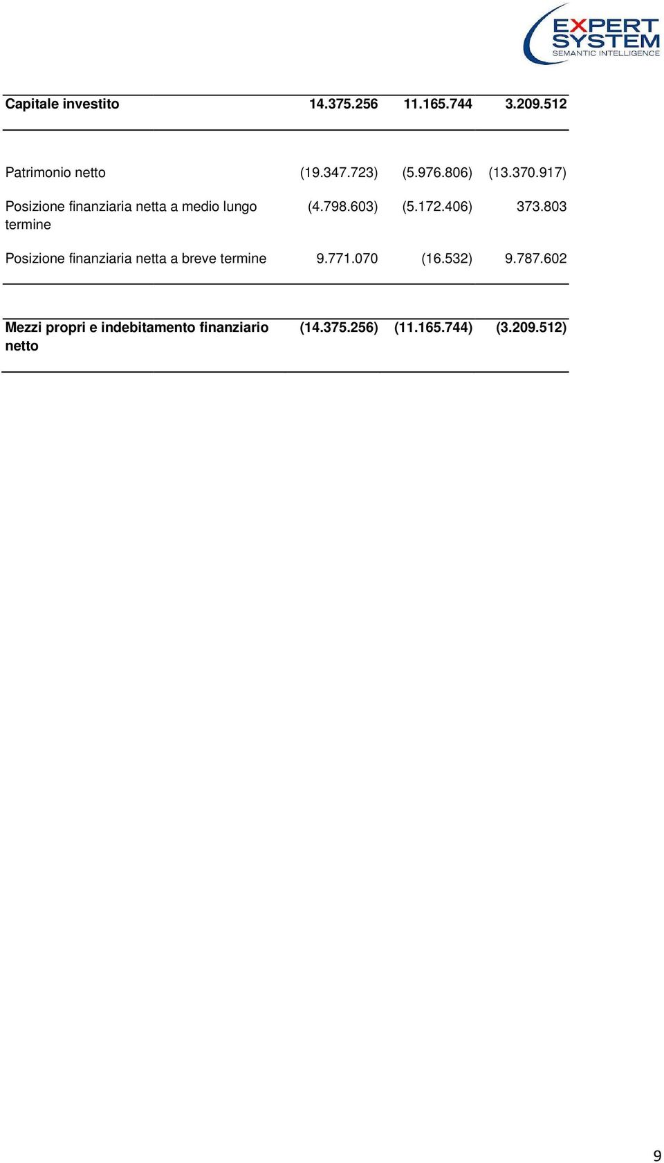 406) termine Posizione finanziaria netta a breve termine 9.771.070 (16.532) 373.803 9.