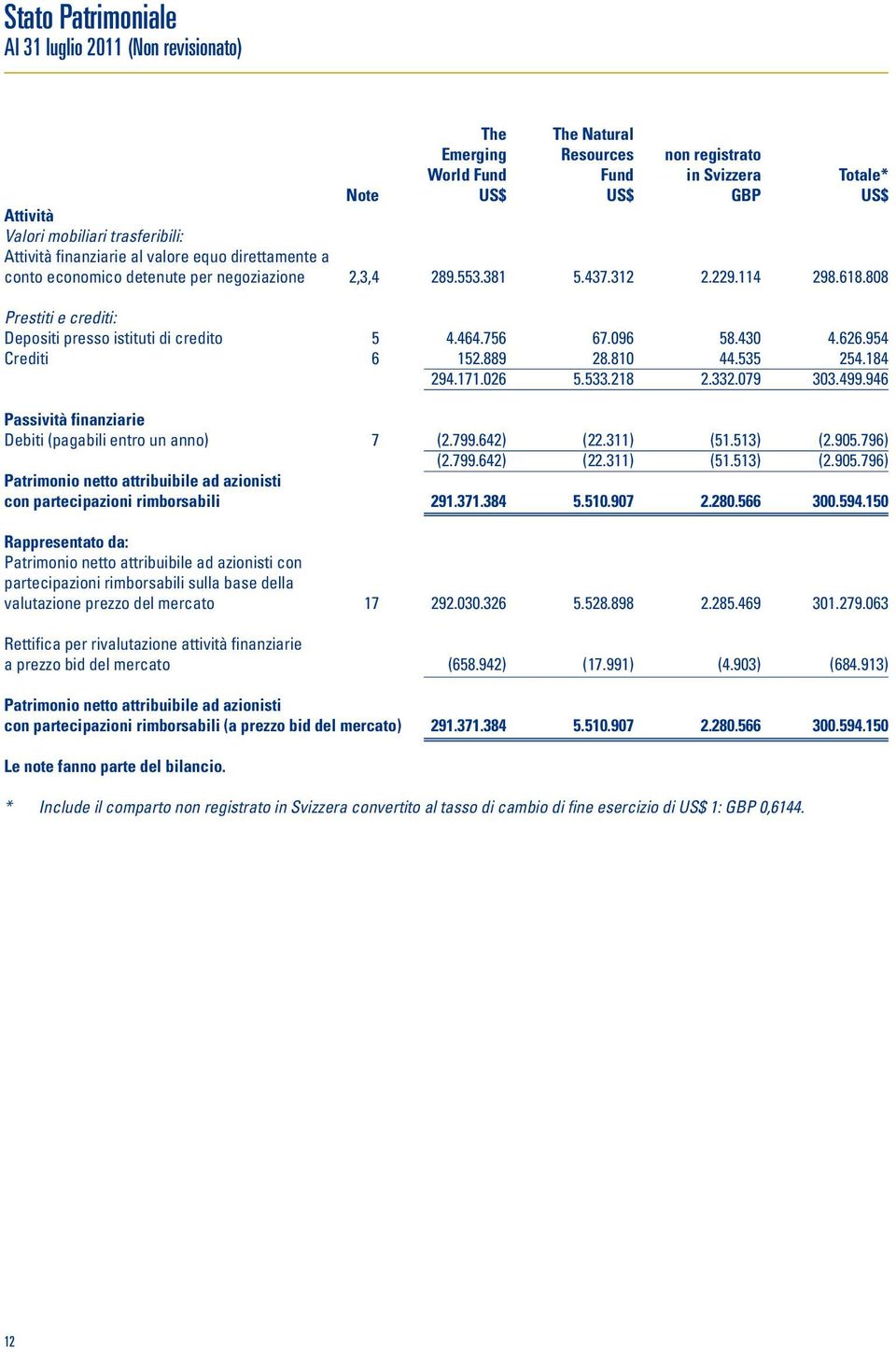 808 Prestiti e crediti: Depositi presso istituti di credito 5 4.464.756 67.096 58.430 4.626.954 Crediti 6 152.889 28.810 44.535 254.184 294.171.026 5.533.218 2.332.079 303.499.