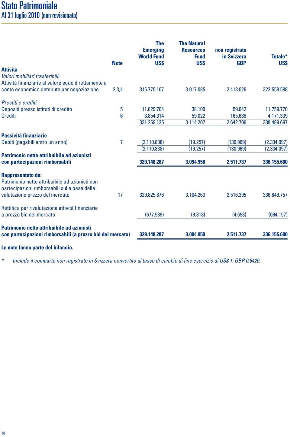 588 Prestiti e crediti: Depositi presso istituti di credito 5 11.629.704 38.100 59.042 11.759.770 Crediti 6 3.854.314 59.022 165.638 4.171.339 331.259.125 3.114.207 2.642.706 338.489.