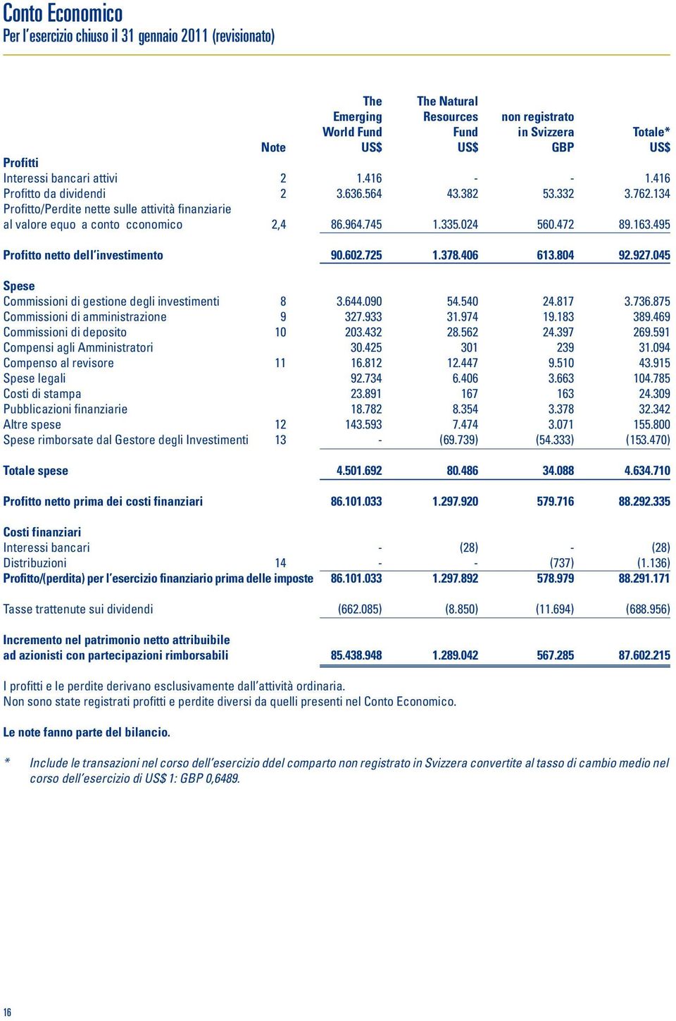 024 560.472 89.163.495 Profitto netto dell investimento 90.602.725 1.378.406 613.804 92.927.045 Spese Commissioni di gestione degli investimenti 8 3.644.090 54.540 24.817 3.736.