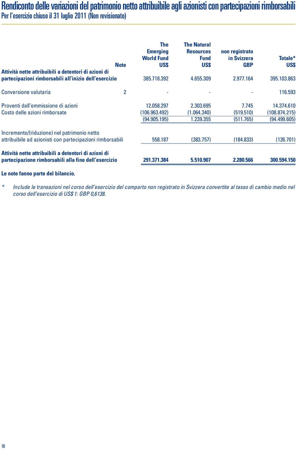 392 4.655.309 2.977.164 395.103.863 Conversione valutaria 2 - - - 116.593 Proventi dall emmissione di azioni 12.058.297 2.303.695 7.745 14.374.610 Costo delle azioni rimborsate (106.963.492) (1.064.