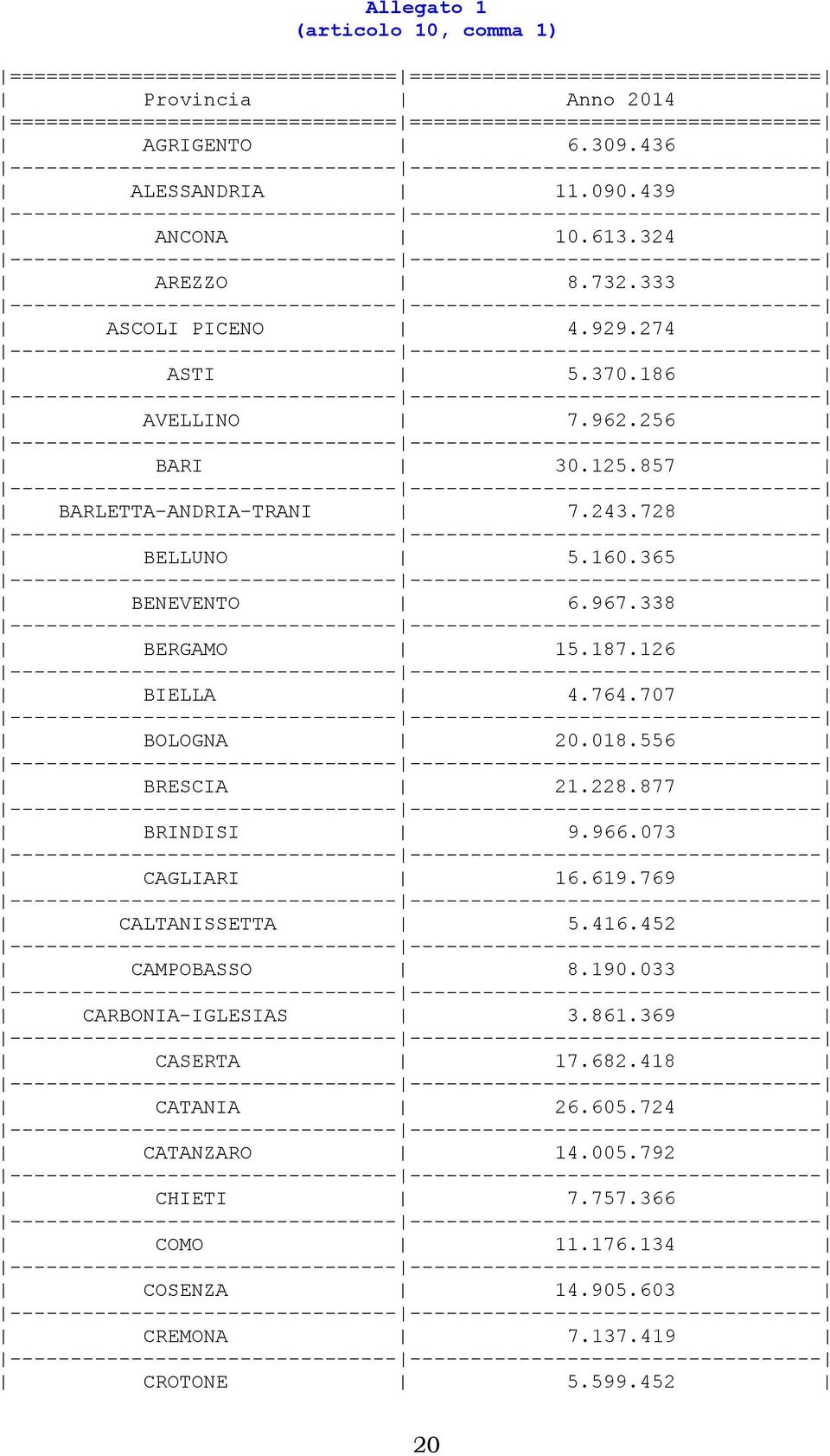 857 BARLETTA-ANDRIA-TRANI 7.243.728 BELLUNO 5.160.365 BENEVENTO 6.967.338 BERGAMO 15.187.126 BIELLA 4.764.707 BOLOGNA 20.018.556 BRESCIA 21.228.877 BRINDISI 9.966.073 CAGLIARI 16.619.