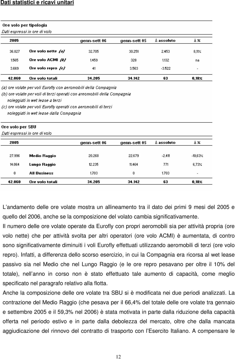 Il numero delle ore volate operate da Eurofly con propri aeromobili sia per attività propria (ore volo nette) che per attività svolta per altri operatori (ore volo ACMI) è aumentata, di contro sono