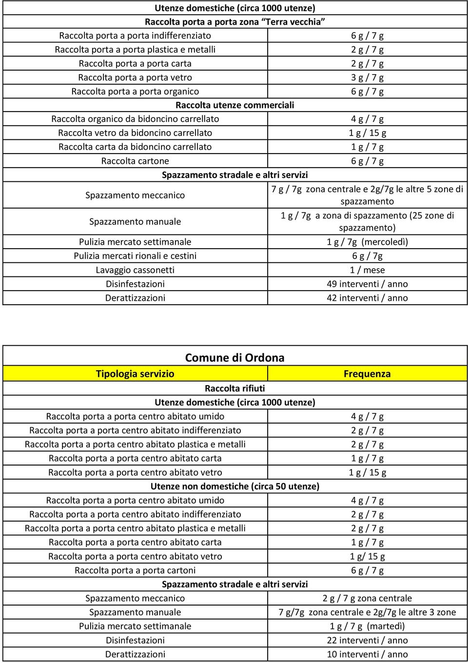 da bidoncino carrellato 1 g / 15 g Raccolta carta da bidoncino carrellato 1 g / 7 g Raccolta cartone 6 g / 7 g 7 g / 7g zona centrale e 2g/7g le altre 5 zone di spazzamento a zona di spazzamento (25