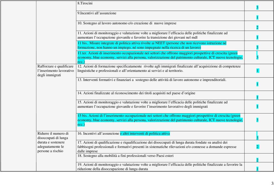 . Misure integrate di politica attiva rivolte ai NEET (persone che non ricevono istruzione né formazione, non hanno un impiego, né sono impegnate nella ricerca di un lavoro).ter.