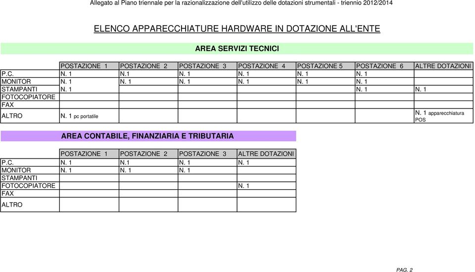 1 N. 1 N. 1 N. 1 pc portatile N. 1 apparecchiatura POS POSTAZIONE 1 POSTAZIONE 2 POSTAZIONE 3 ALTRE DOTAZIONI P.C. N. 1 N.1 N. 1 N. 1 MONITOR N.