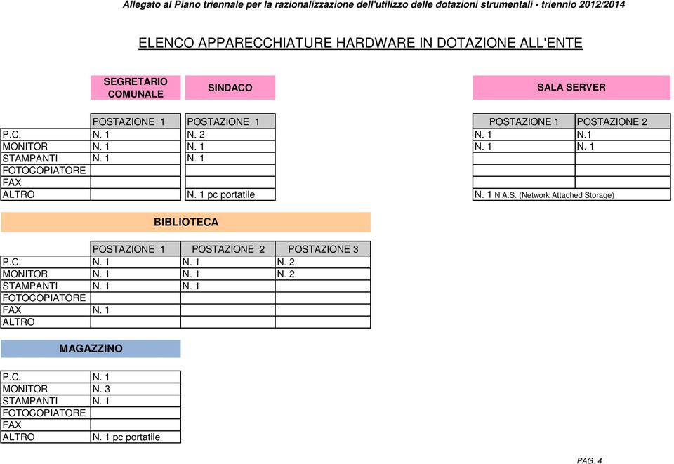 2 N. 1 N.1 MONITOR N. 1 N. 1 N. 1 N. 1 STAMPANTI N. 1 N. 1 N. 1 pc portatile N. 1 N.A.S. (Network Attached Storage) BIBLIOTECA POSTAZIONE 1 P.C. N. 1 MONITOR N.