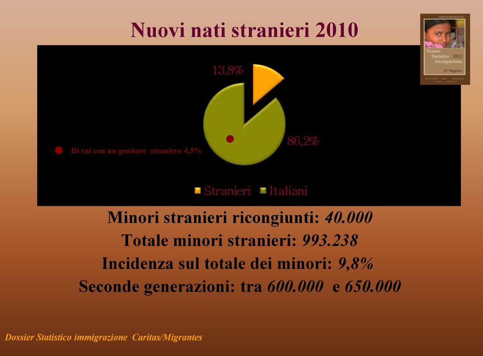 238 Incidenza sul totale dei minori: 9,8% Seconde generazioni: