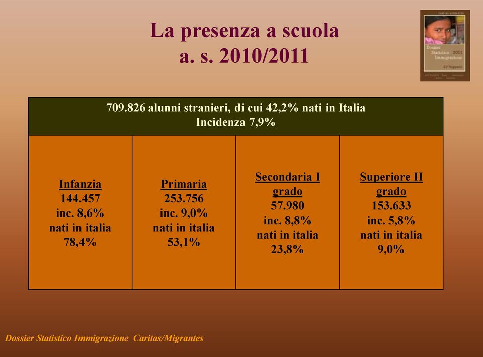 457 inc. 8,6% nati in italia 78,4% Primaria 253.756 inc.